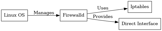 Firewalld: Mastering Linux Firewall Management
