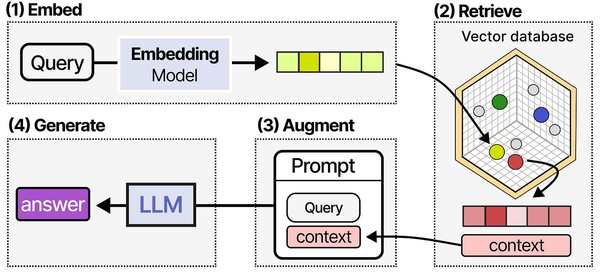 Agentic RAG architecture with iterative retrieval and reasoning