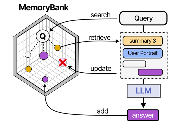 MemoryBank flow for persistent RAG knowledge