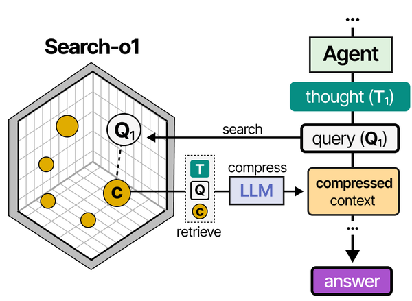 Search-o1 agent architecture showing search, compress, and answer phases