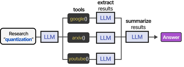 Tool usage pipeline for monitoring agents
