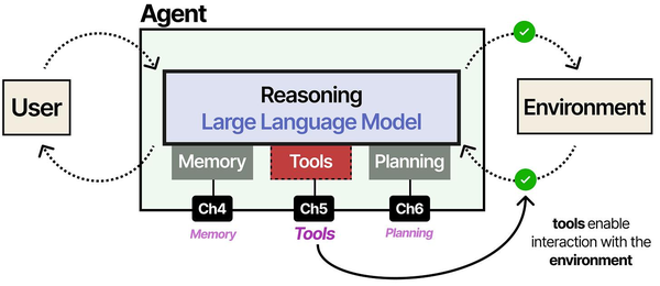Memory and Tool interaction in an agent system