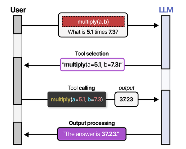 Tool calling flow showing creation, definition, selection, calling, and output processing