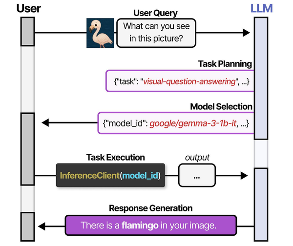 HuggingGPT task planning and model selection architecture