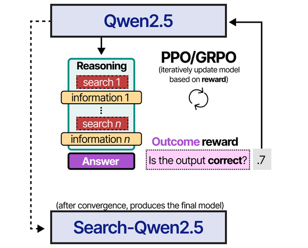 Reinforcement learning training with PPO and GRPO approaches