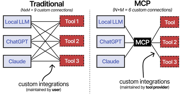 MCP protocol solving the NxM integration problem by standardizing tool connections