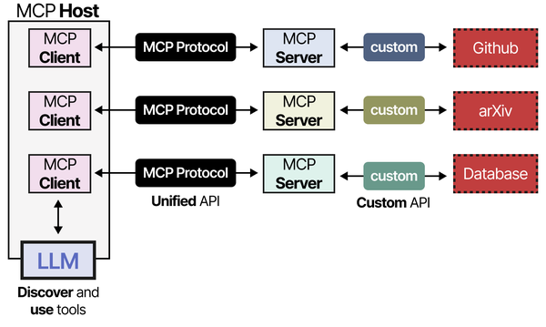 MCP core components: Host, Client, and Server