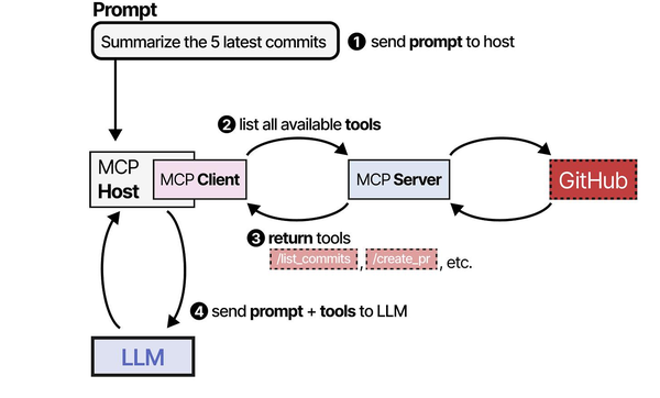 MCP flow diagram showing client-server communication