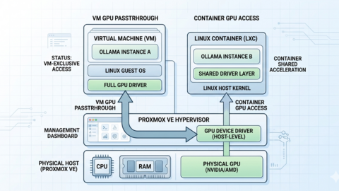 Ollama on Proxmox: GPU Passthrough for LXC and VM AI Workloads