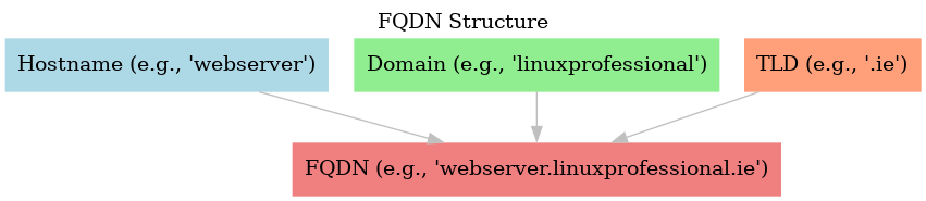 structure of an FQDN