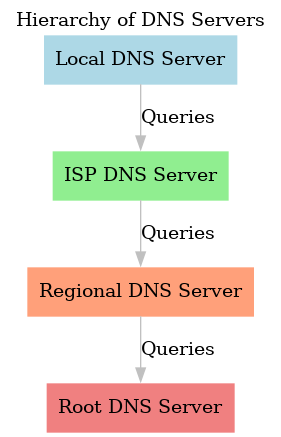 hierarchy of DNS servers