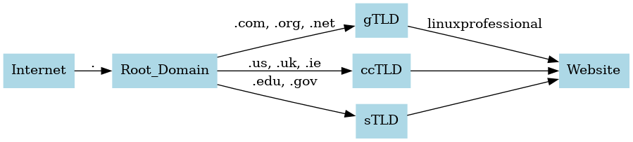 hierarchy and categories of TLDs