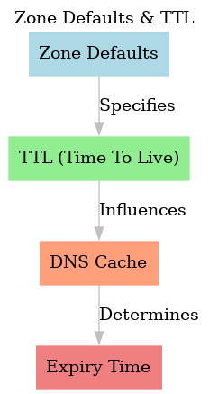 relationship between Zone Defaults, TTL, and DNS caching
