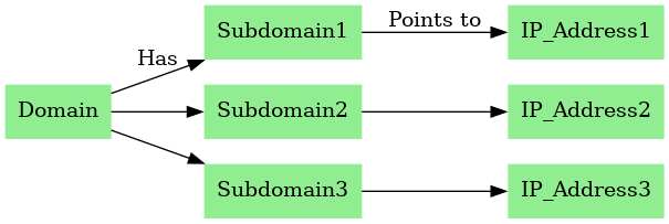 relationship between a domain and its subdomains: