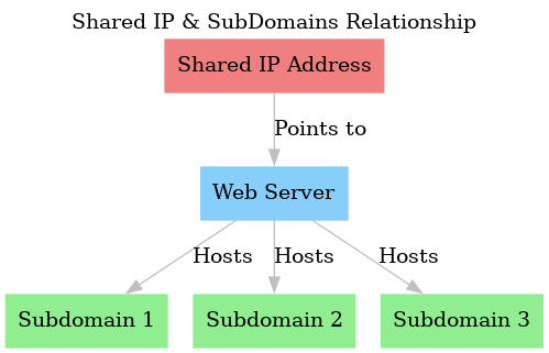 relationship between a shared IP address, the web server, and its hosted subdomains