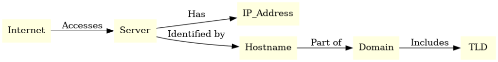  relationship between the internet, servers, IP addresses, hostnames, domains, and TLDs